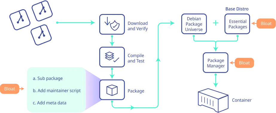 Container Bloat Problem Diagram